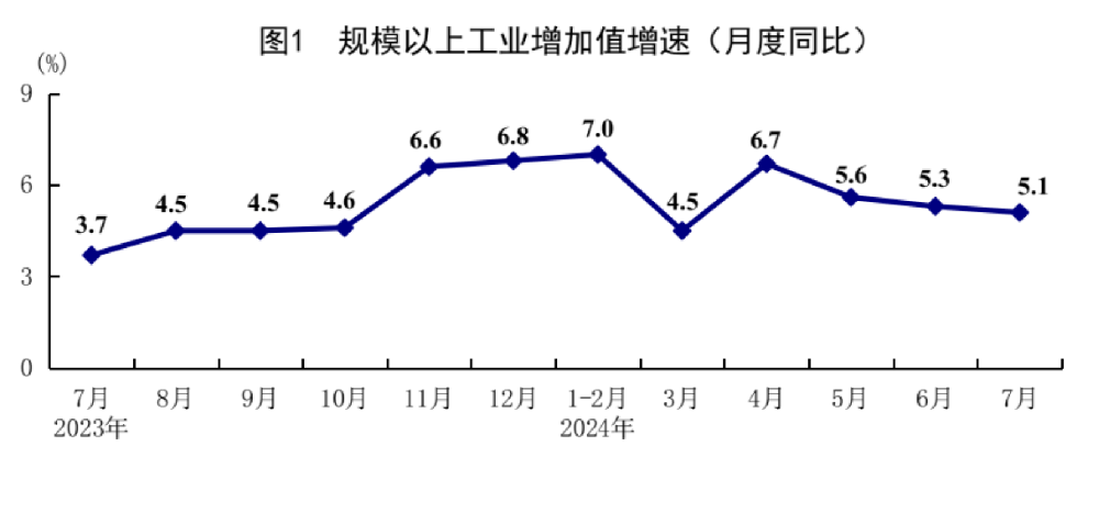 The industrial sector maintained rapid growth, and the growth of equipment manufacturing and high-tech manufacturing accelerated